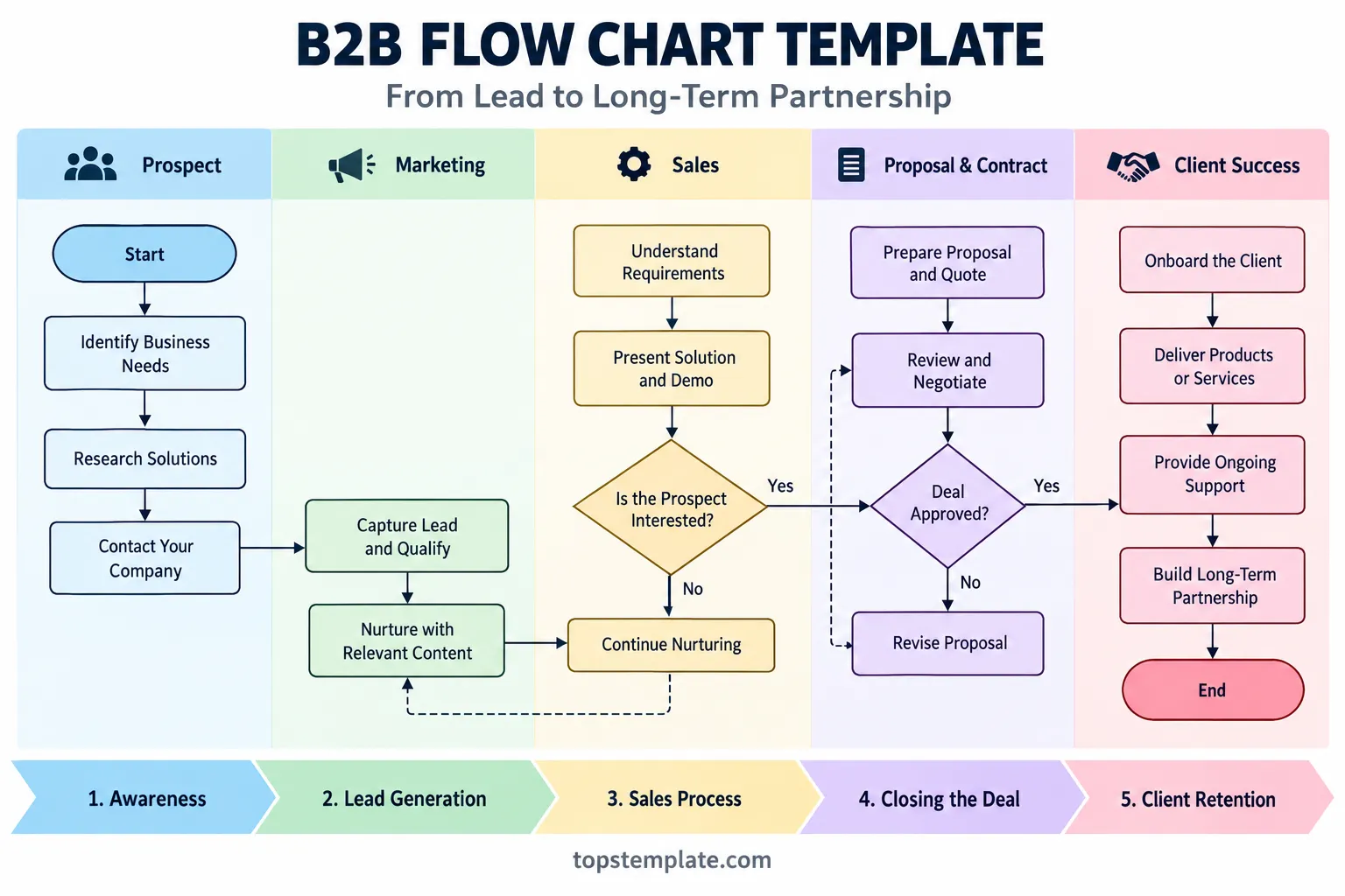 B2B flow chart template showing the business process from prospect identification and lead generation to sales, proposal approval, client onboarding, and customer retention.